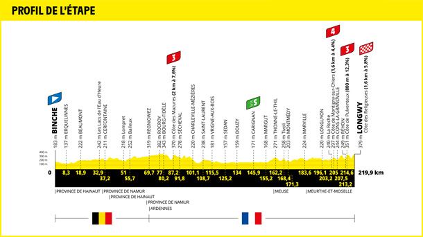 Perfil de la etapa 6 del Tour de Francia 2022. Foto: Tour de Francia