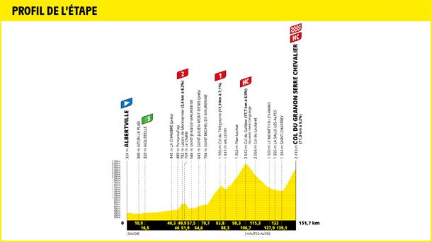 2022ko Frantziako Tourreko 11. etaparen profila. Argazkia: Frantziako Tourra