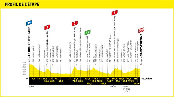 2022ko Frantziako Tourreko 13. etaparen profila. Argazkia: Frantziako Tourra