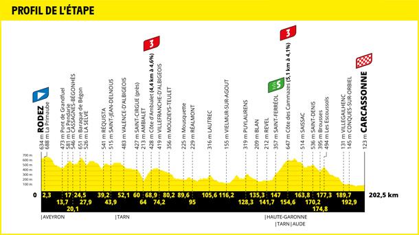 Perfil de la etapa 15 del Tour de Francia 2022. Foto: Tour de Francia
