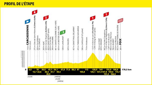 Perfil de la etapa 16 del Tour de Francia 2022. Foto: Tour de Francia