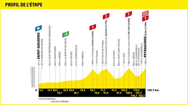 2022ko Frantziako Tourreko 17. etaparen profila. Argazkia: Frantziako Tourra