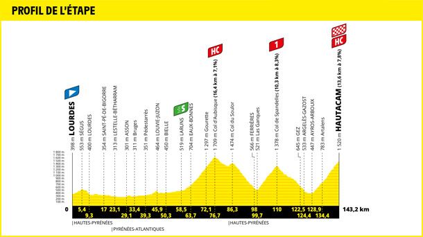 2022ko Frantziako Tourreko 18. etaparen profila. Argazkia: Frantziako Tourra