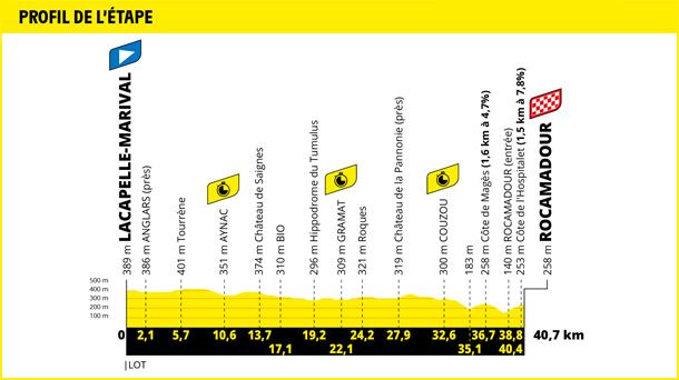 2022ko Frantziako Tourreko 20. etaparen profila. Argazkia: Frantziako Tourra