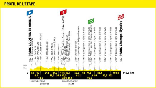 Perfil de la etapa 21 del Tour de Francia 2022. Foto: Tour de Francia