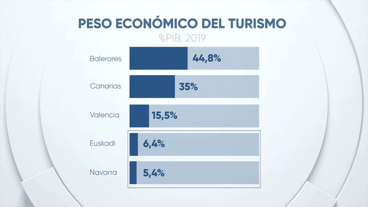 Peso del turismo en el PIB en CCAA. Imagen: EITB MEDIA
