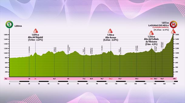 Perfil de la etapa 5 de la Vuelta a Burgos 2022. Foto: vueltaburgos.com