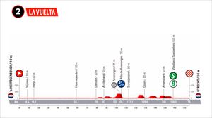 Recorrido y perfil de la etapa 2 de la Vuelta a España 2022: 's-Hertogenbosch – Utrecht (175,1 km)