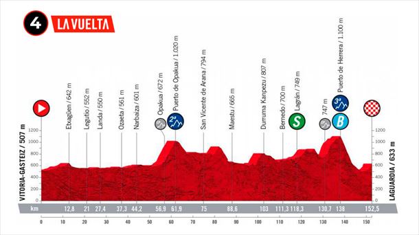 Perfil de la etapa 4 de la Vuelta a España 2022. Foto: lavuelta.es 