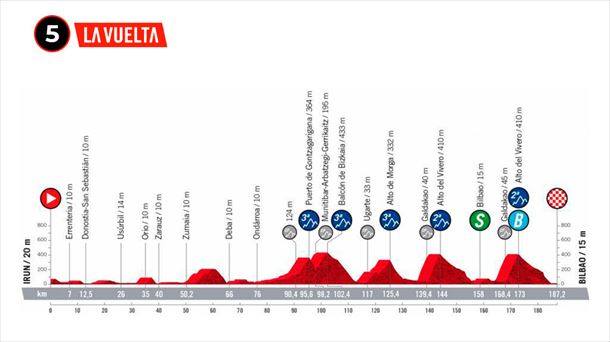Perfil de la etapa 5 de la Vuelta a España 2022. Foto: lavuelta.es 
