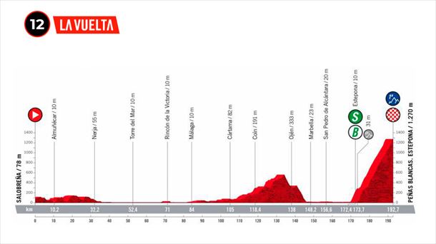 Perfil de la etapa 12 de la Vuelta a España 2022. Foto: lavuelta.es 