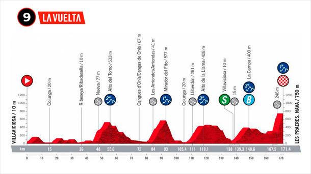Perfil de la etapa 9 de la Vuelta a España 2022. Foto: lavuelta.es 