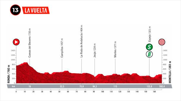 Perfil de la etapa 13 de la Vuelta a España 2022. Foto: lavuelta.es 