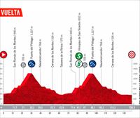 Recorrido y perfil de la etapa 19 de hoy de la Vuelta a España 2022: Talavera – Talavera (138,3 km)