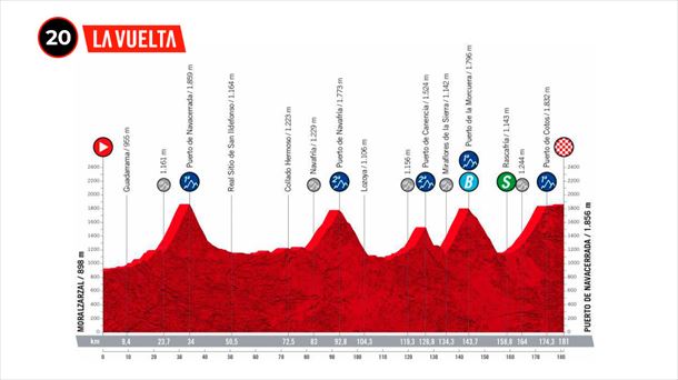 2022ko Espainiako Vueltako 20. etaparen profila. Argazkia: lavuelta.es