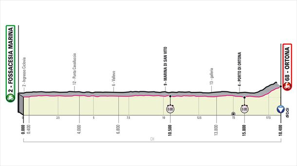 Perfil de la etapa 1 del Giro de Itañlia 2023