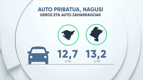 Euskadi eta Nafarroako ibilgailuen batez besteko adina 13 urte ingurukoa da. Argazkia: EITB MEDIA