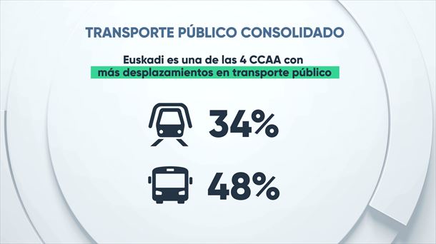 El metro y el autobús son los transportes públicos más utilizados. Foto: EITB MEDIA