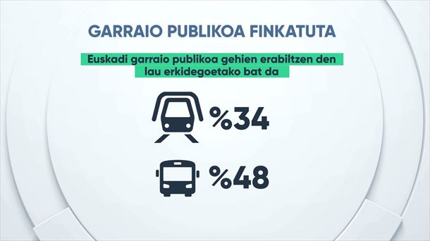 Metroa eta autobusa dira gehien erabiltzen diren garraio publikoak. Argazkia: EITB MEDIA