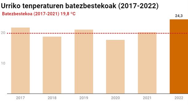 Urriko tenperaturen grafika