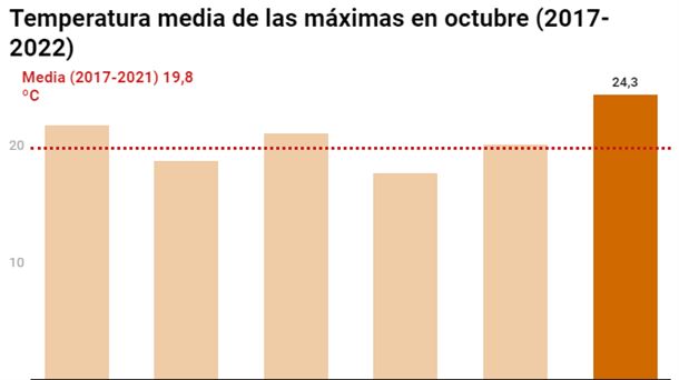 Gráfica de las temperaturas medias