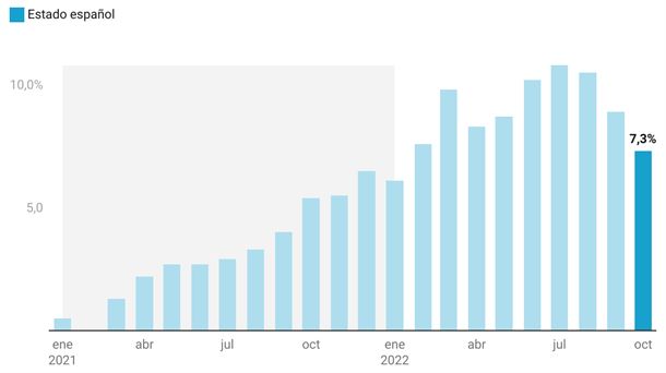 Evolución del IPC interanual en el Estado español