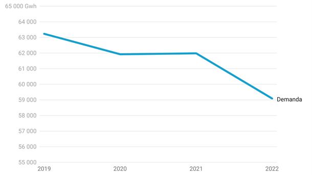 La demanda ha bajado en comparación con el mismo periodo de años anteriores.