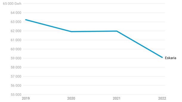 Eskaria jaitsi egin da aurreko urtearekin alderatuta.