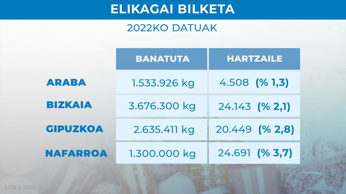 Elikagai bankuek banatutako jaki kopuruaren grafikoa. Irudia: EITB Media