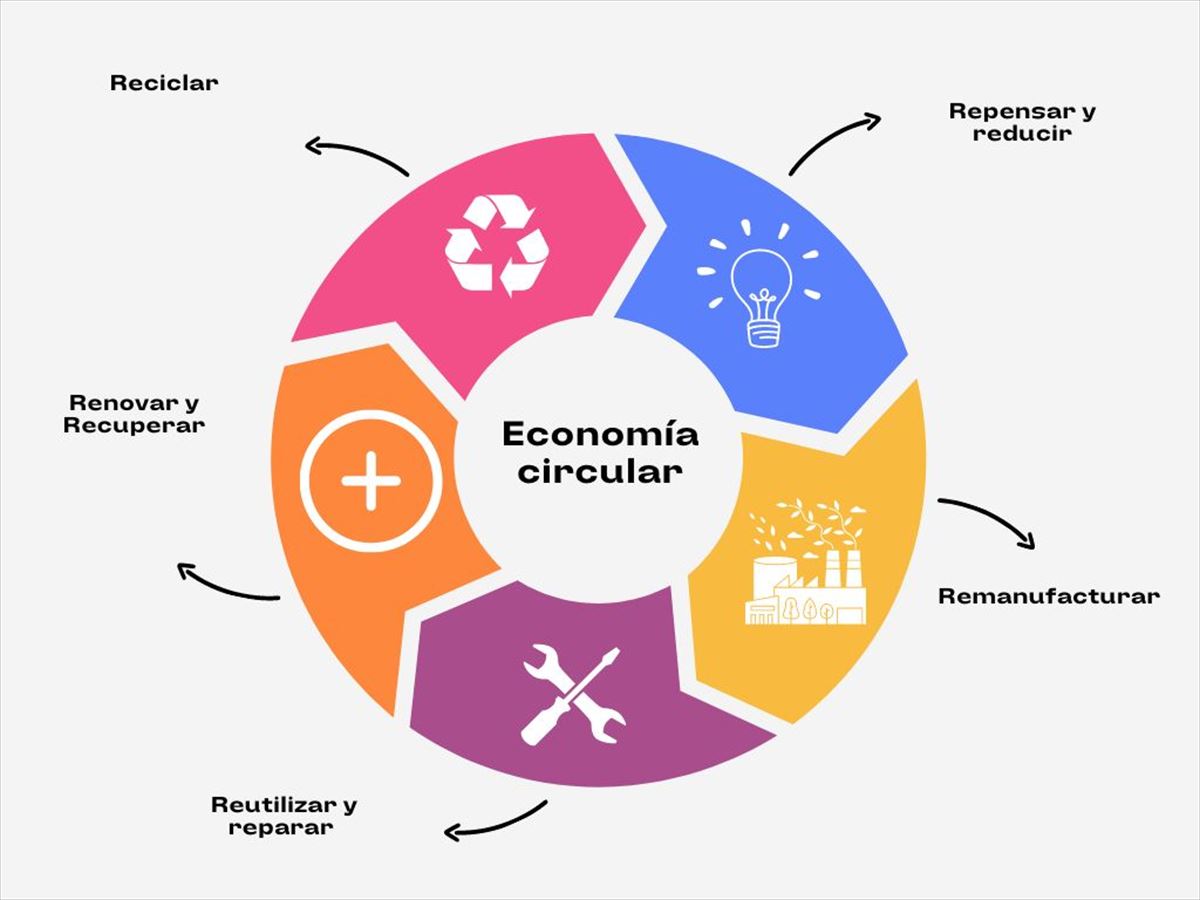 Gráfico de la economía circular. 