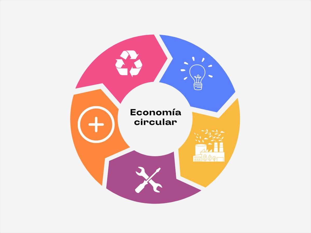 Gráfico de la economía circular. 