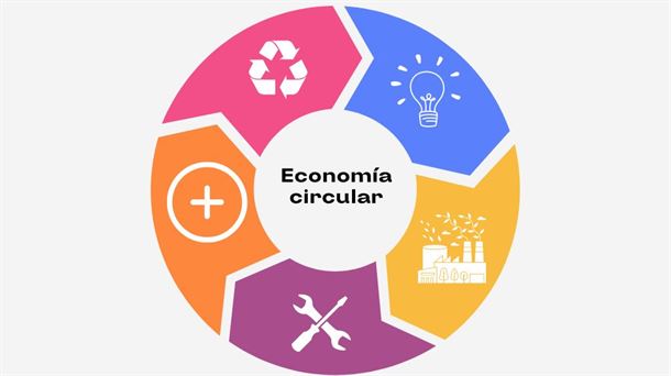 Gráfico de la economía circular. 