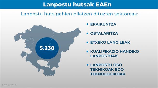 Lanpostu hutsen grafikoa. 