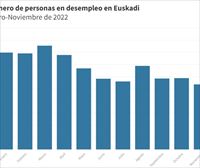 El paro baja en noviembre y sitúa a Euskadi en la cifra más baja desde enero de 2009