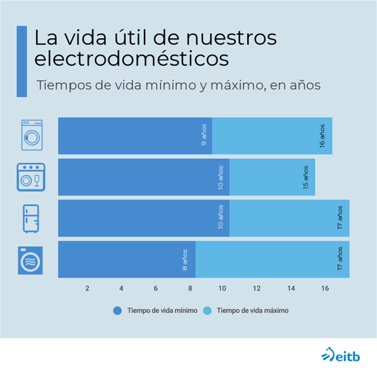 Durabilidad mínima y máxima de los electrodomésticos. Gráfico: EITB Media