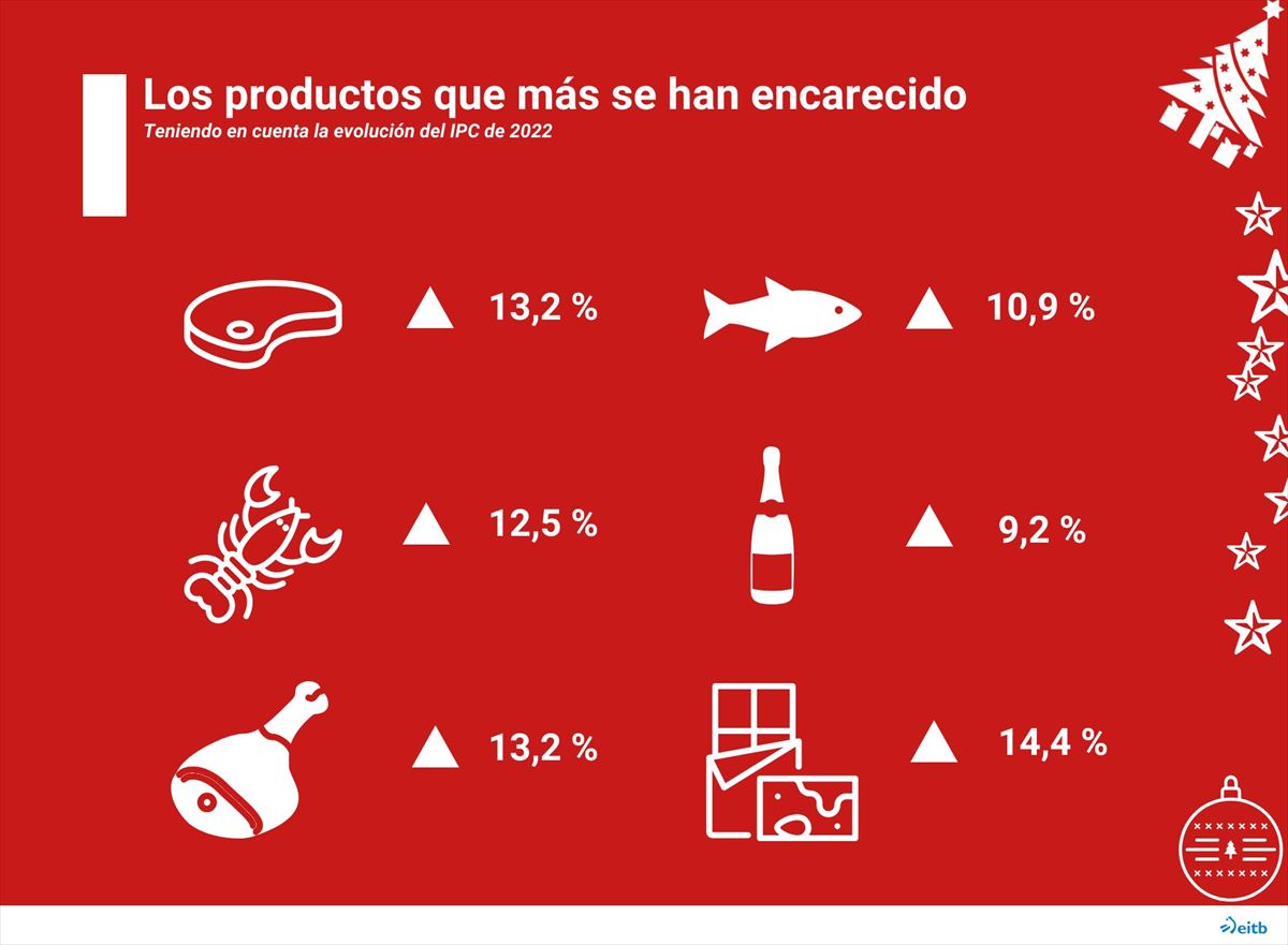 Así se han encarecido los productos típicos de Navidad.