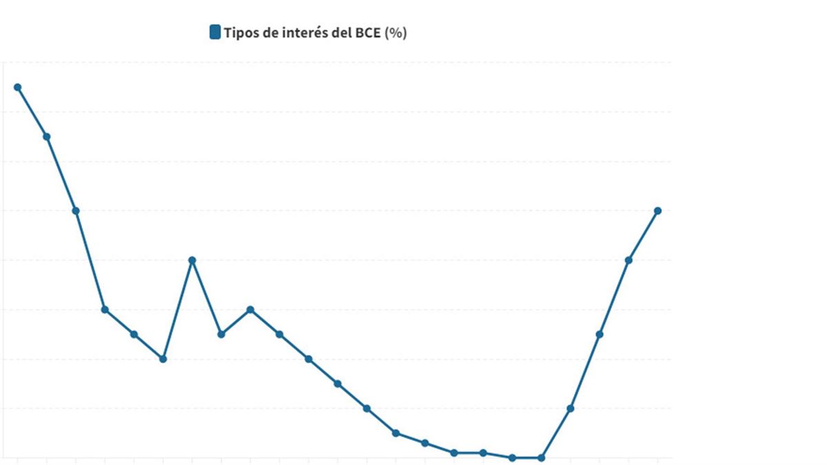 Evolución de los tipos de interés del BCE.