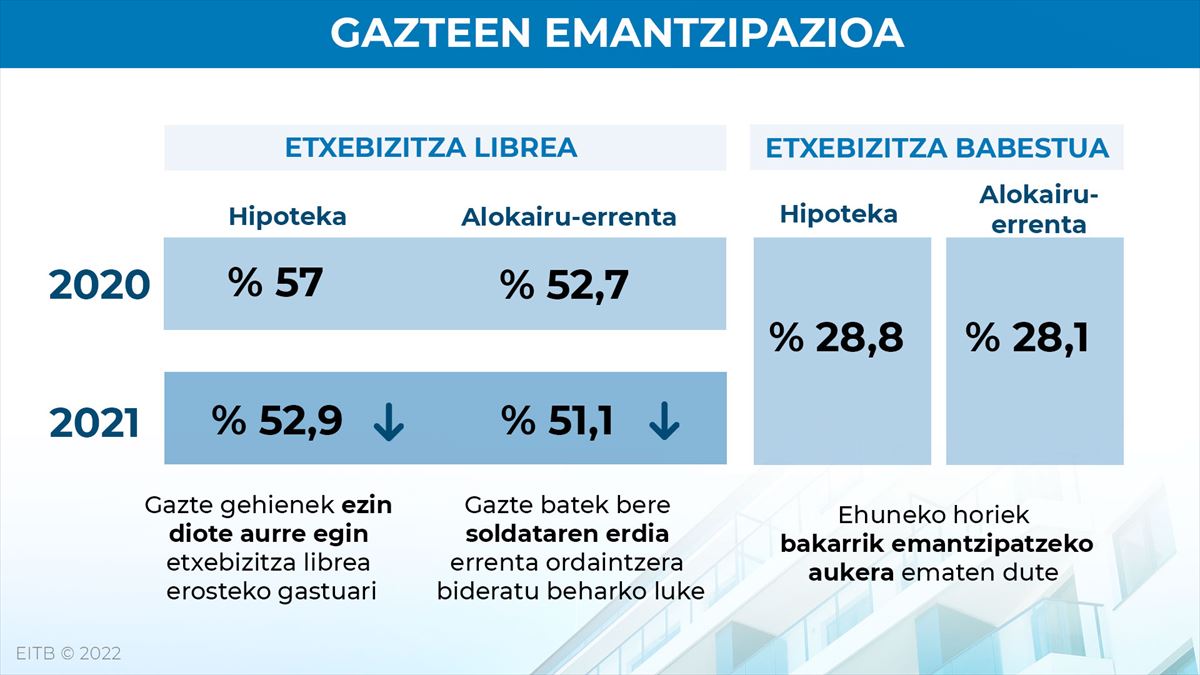 EAEko gazteen emantzipazioa