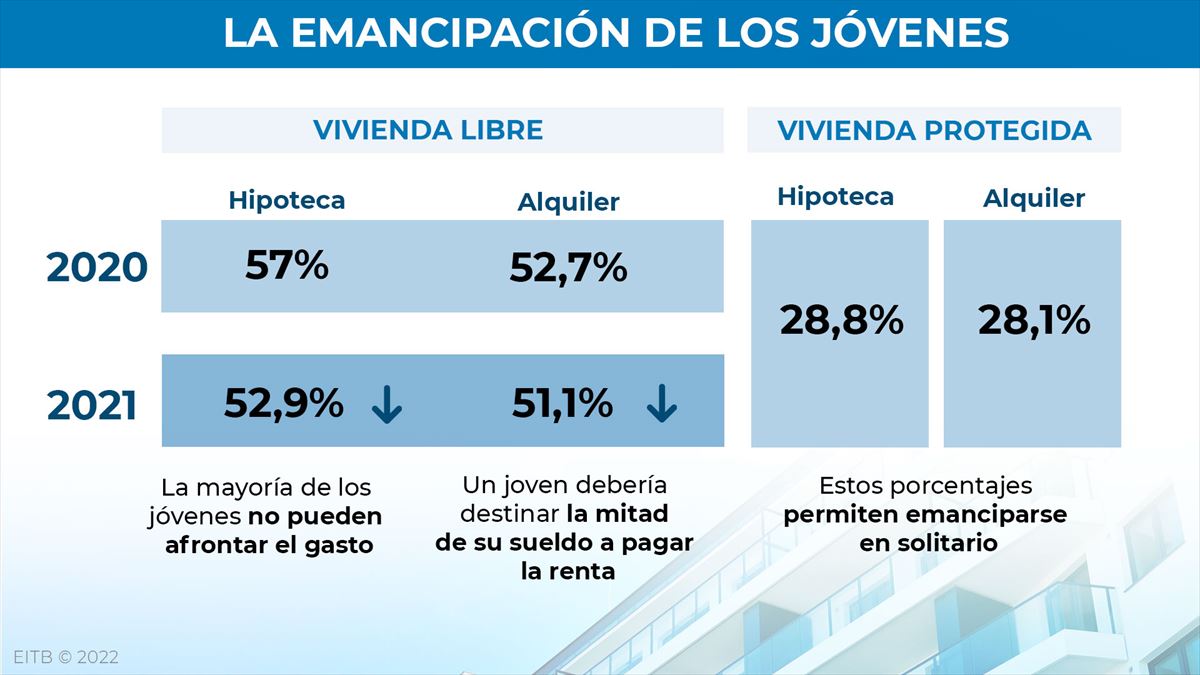 La población joven tiene dificultades para emanciparse