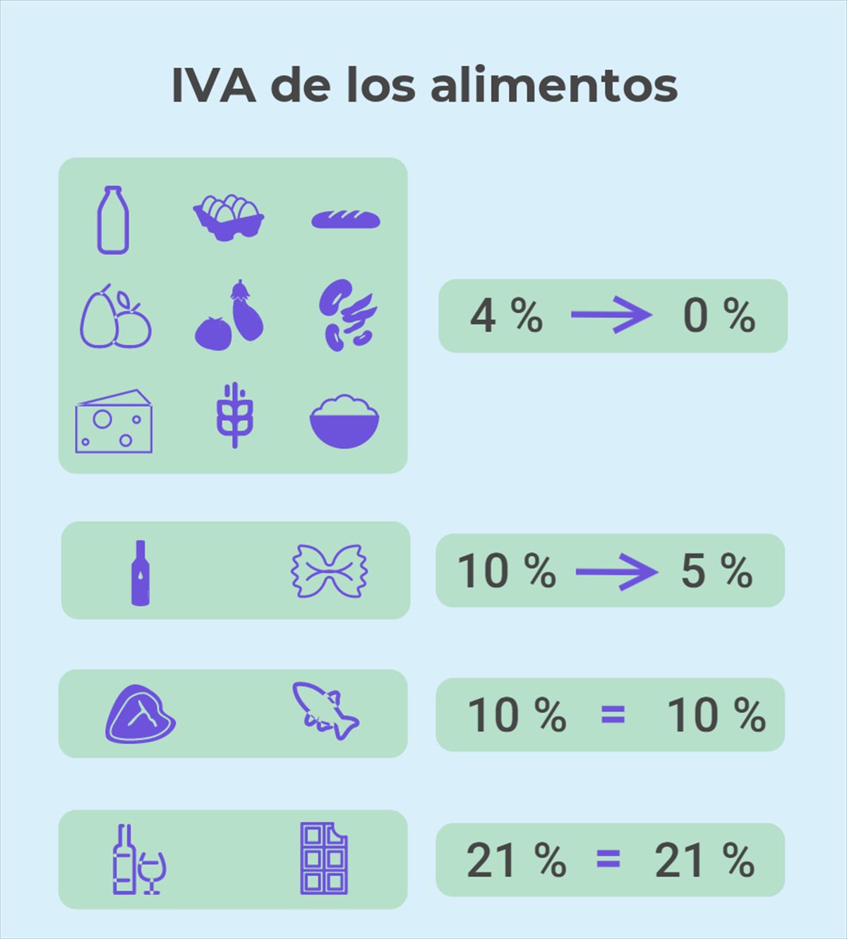 Gráfico que muestra el IVA de los distintos alimentos. Foto: EITB Media