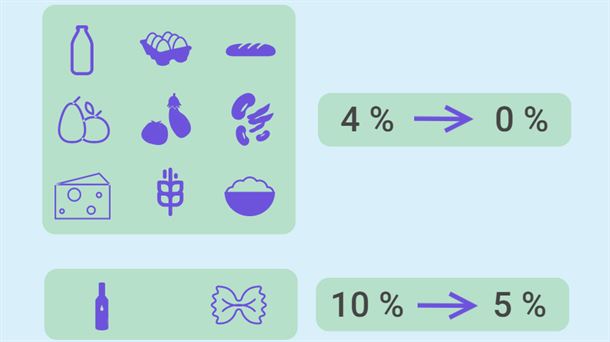 Gráfico que muestra el IVA de los distintos alimentos. Foto: EITB Media