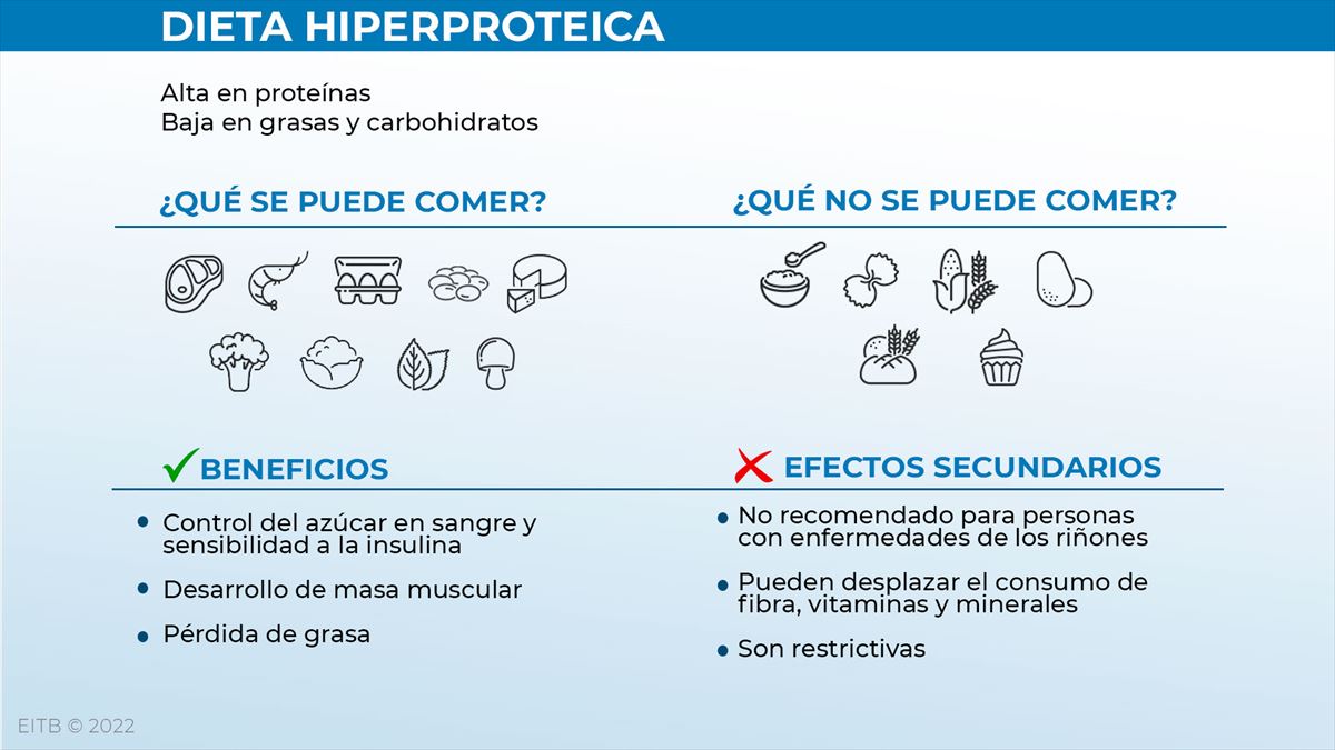 Infografía: EITB. Fuente: Diet Doctor