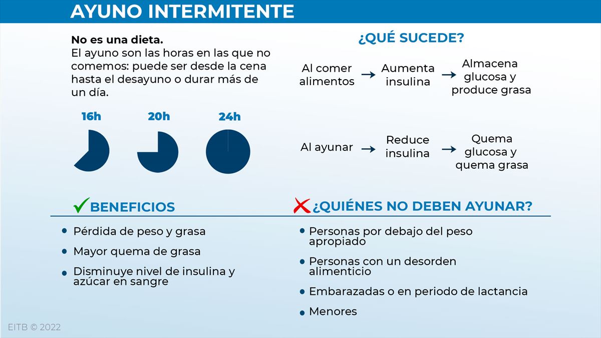 Infografía: EITB. Fuente: Diet Doctor