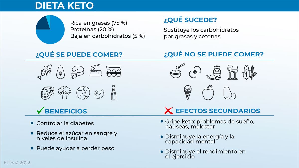 Infografía: EITB. Fuente: healthline