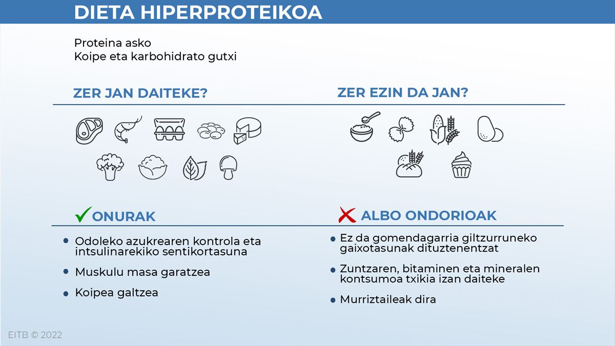 Infografia: EITB. Iturria: Diet Doctor