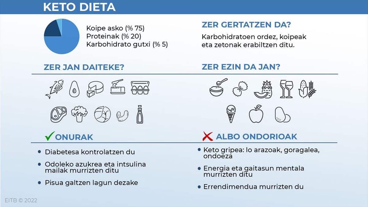 Infografía: EITB. Iturria: healthline