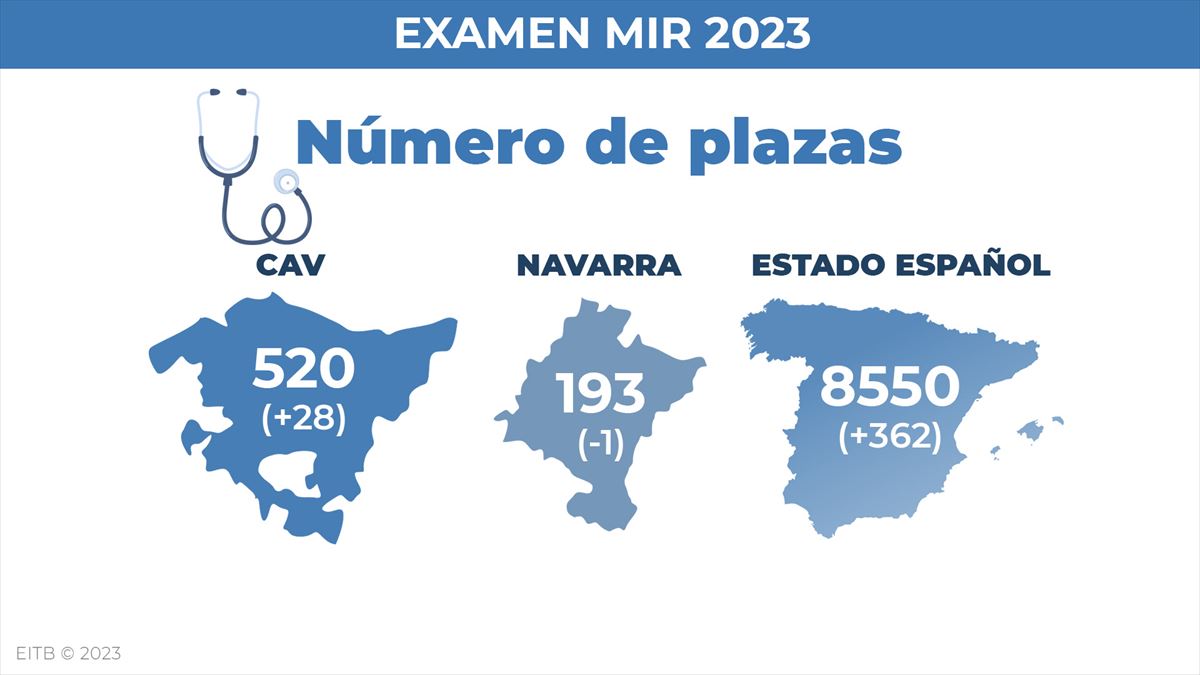 En Euskadi se ofertan 520 plazas; en Navarra, 193