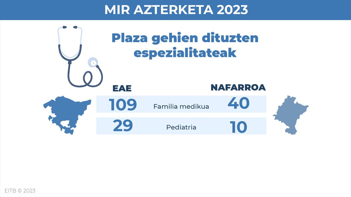 Familia eta Komunitate Medikuntza da plaza gehien eskaintzen dituen espezialitatea