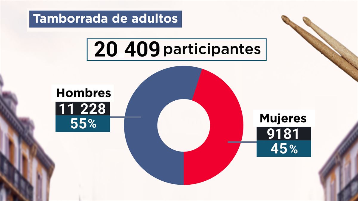 11 228 hombres y 181 participantes, este año, en la Tamborrada de San Sebastián