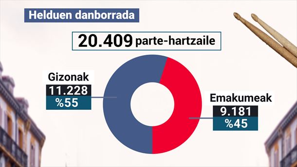 11.228 gizonek eta 9.181 emakumek parte hartuko dute aurtengo Helduen danborradan.